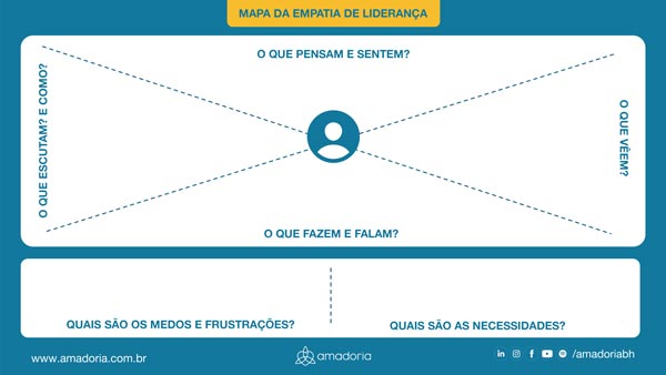 Mapa da Empatia da Liderança